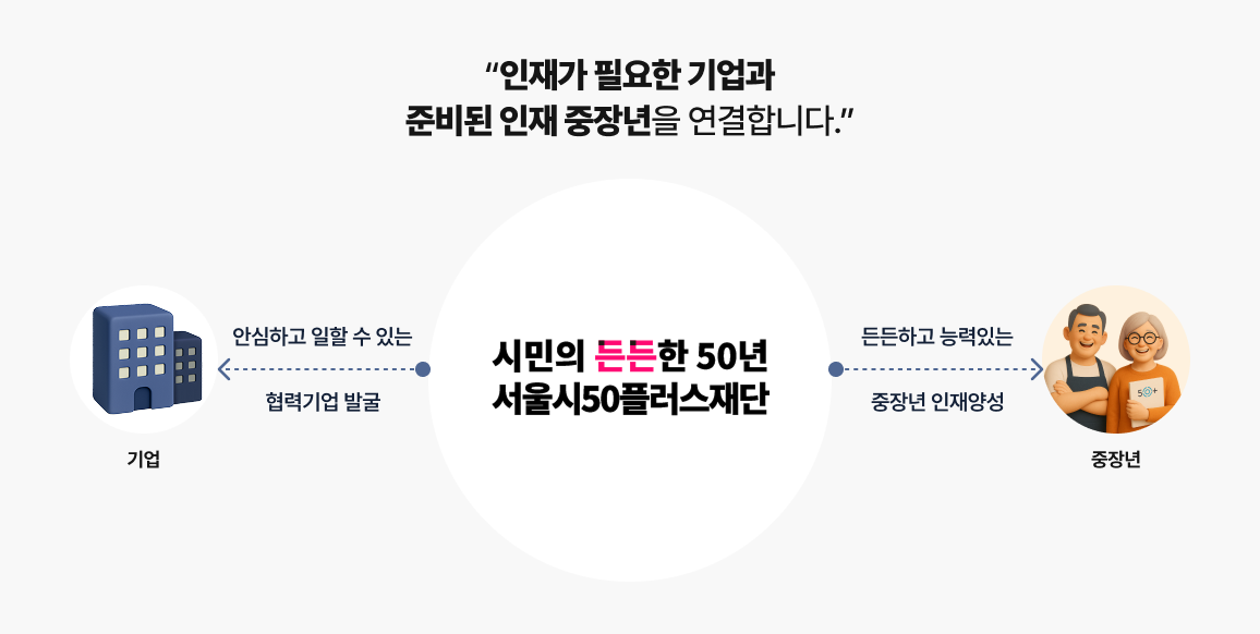 인재가 필요한 기업과 준비된 인재 중장년을 연결합니다.