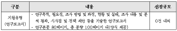 구분 지원유형(연구보고서) 내용 -연구목적, 필요성, 조사 방법 및 과정, 현황 및 실태, 조사 내용 및 분석 결과, 시사점 및 정책 제안 등을 기술한 연구보고서 -연구본문 80페이지, 총 분량 100페이지 내(양식 제공) 선정규모 0건 내외