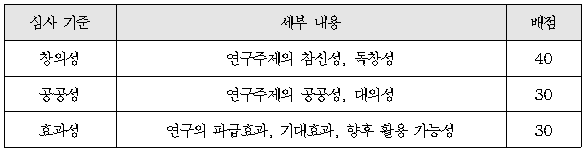 심사기준 세부내용 배점 창의성 연구주제의 참신성, 독창성 40 공공성 연구주제의 공공성, 대의성 30 효과성 연구의 파급효과, 향후 활용 가능성 30