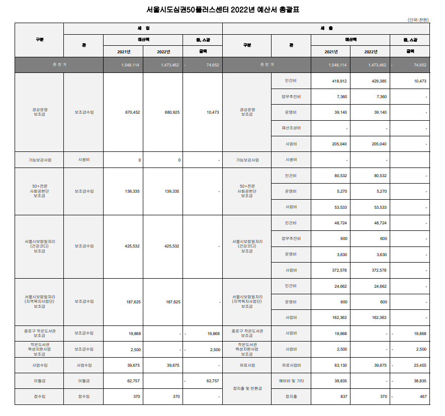 2022년+예산서+총괄표.png