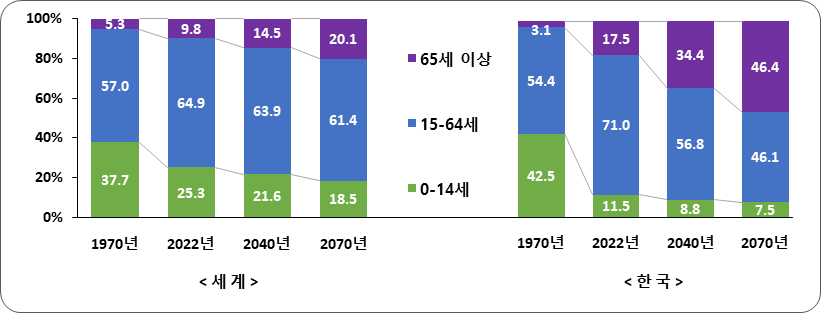 그림2+세계와+한국의+인구+구조.png