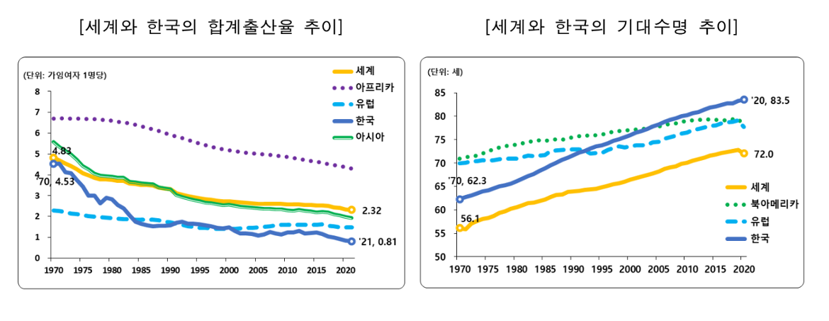 그림3+세계와+한국의+합계출산율과+기대수명+추이.png