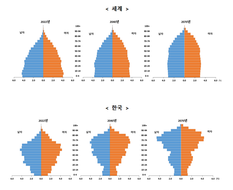 그림4+세계와+한국의+인구피라미드.png