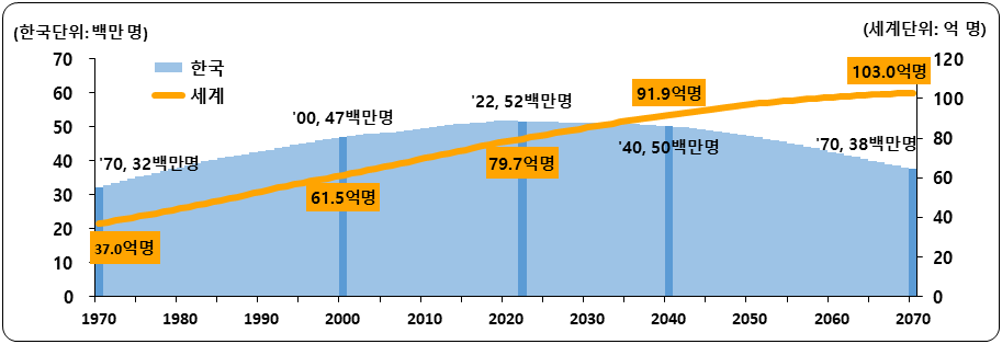 그림1+세계와+한국의+인구+추이.png