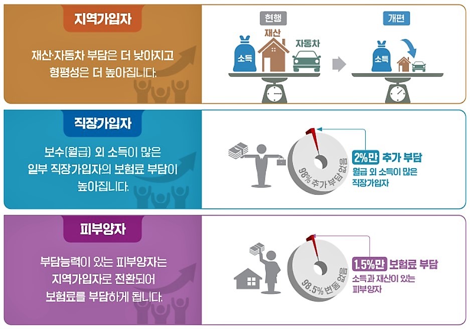 지역가입자
재산·자동차 부담은 더 낮아지고
형평성은 더 높아집니다.
직장가입자
보수(월급) 외 소득이 많은
일부 직장가입자의 보험료 부담이
높아집니다.
피부양자
소득
현행 재산
T
자동차
소득
98%추
부담없음
부담능력이 있는 피부양자는
지역가입자로 전환되어
보험료를 부담하게 됩니다.
88.5% 변동
개편
2%만 추가 부담
월급 외 소득이 많은 직장가입자
1.5%만 보험료 부담
소득과 재산이 있는
피부양자