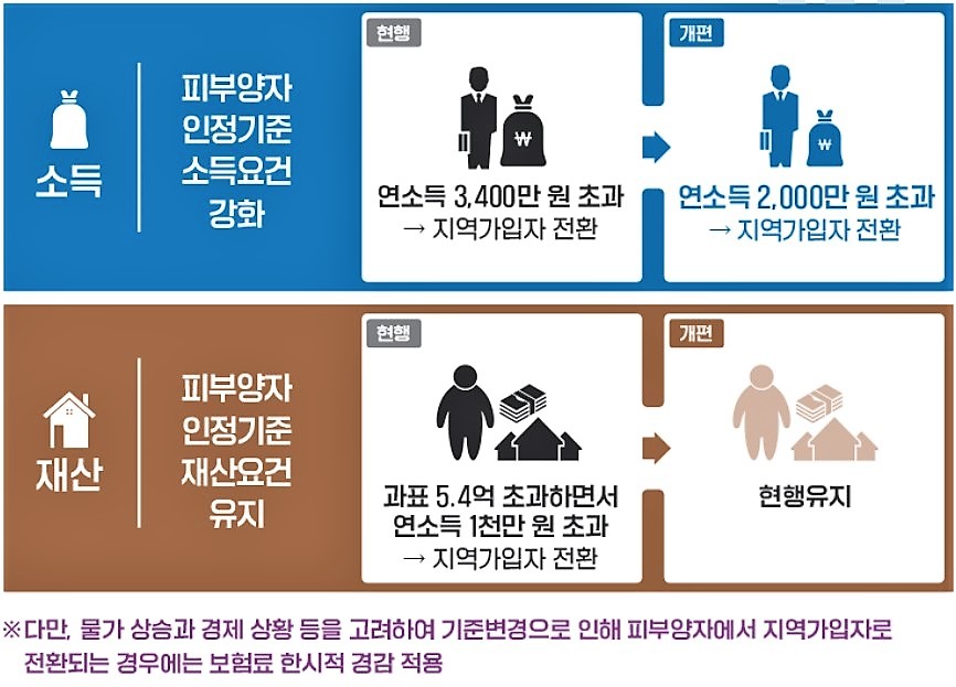 현행
개편
피부양자
인정기준
₩
소득
소득요건
연소득 3,400만 원 초과
강화
→
ᆞ지역가입자 전환
→
연소득 2,000만원 초과 ᆞ지역가입자 전환
현행
개편
피부양자
인정기준
재산
재산요건 유지
과표 5.4억 초과하면서
현행유지
연소득 1천만원 초과 지역가입자 전환
※다만, 물가 상승과 경제 상황 등을 고려하여 기준변경으로 인해 피부양자에서 지역가입자로 전환되는 경우에는 보험료 한시적 경감 적용