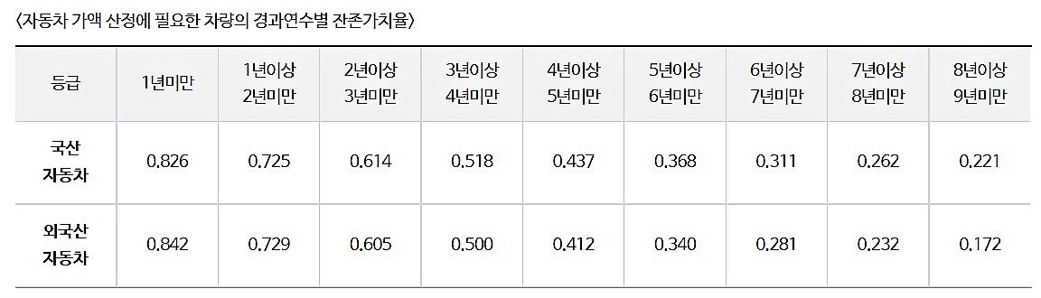 자동차가액 산정에 필요한 차량의 경과연수별 잔존가치율
1년이상
2년이상
3년이상
4년이상
5년이상
6년이상
7년이상
8년이상
등급
1년미만
2년미만
3년미만
4년미만
5년미만
6년미만
7년미만
8년미만
9년미만
국산
0.826
0.725
0.614
0,518
0.437
0.368
0.311
0.262
0,221
자동차
외국산
0.842
0.729
0.605
0.500
0.412
0,340
0.281
0.232
0.172
자동차