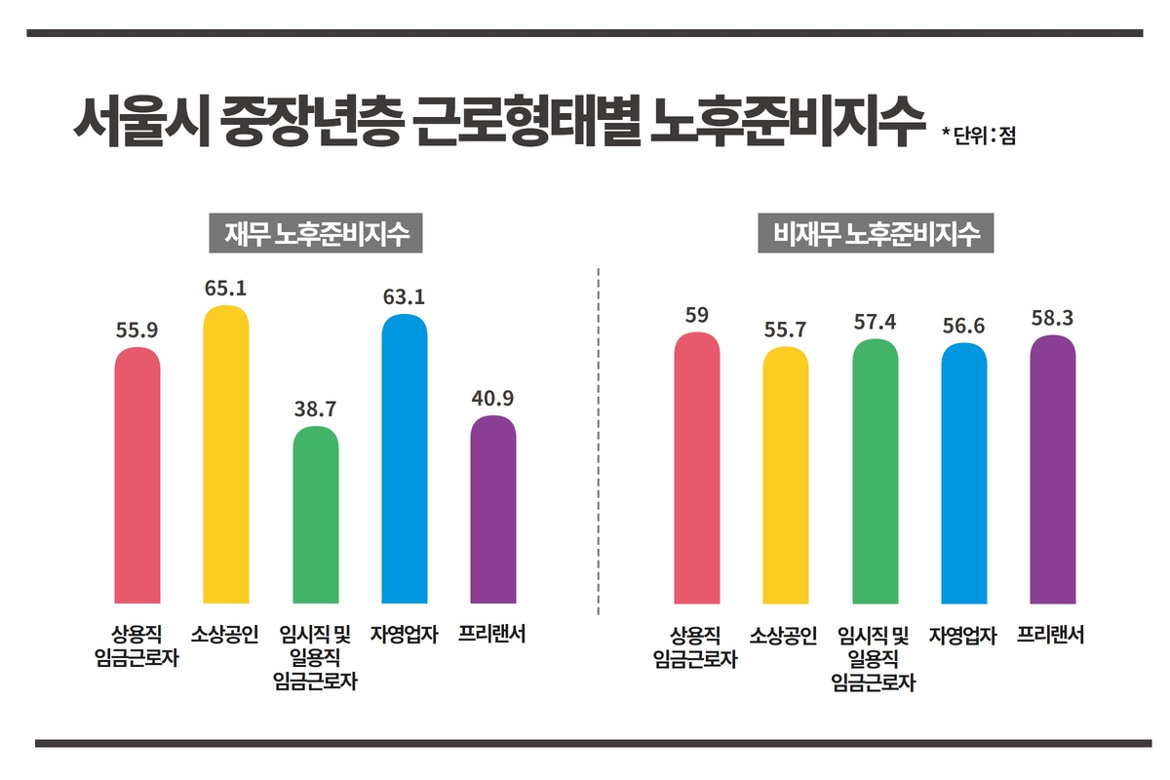 근로형태별+노후준비지수.png