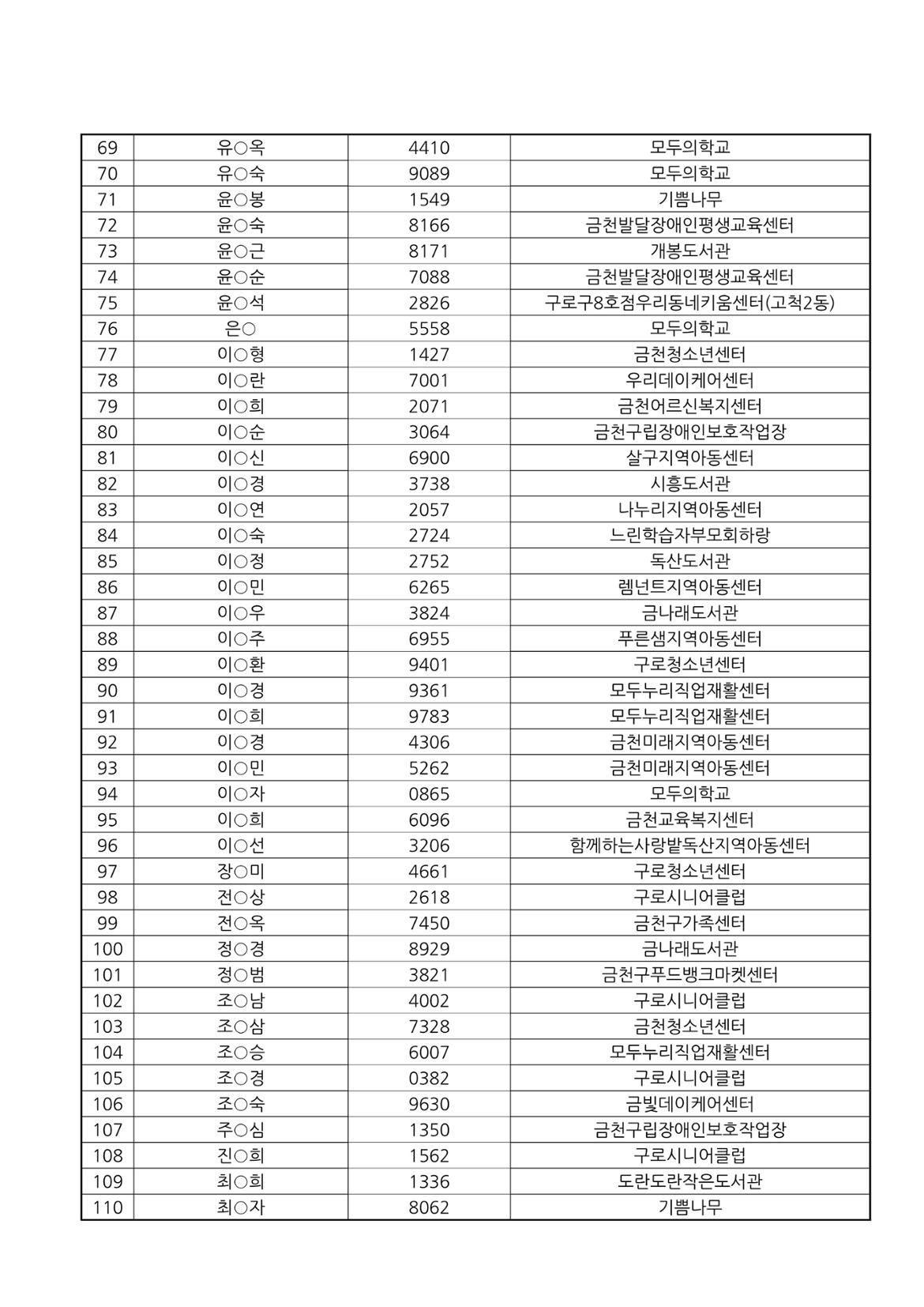 2023년+서울시+보람일자리사업+지역복지사업단(금천%2C+구로)+최종합격자+발표_3.jpg