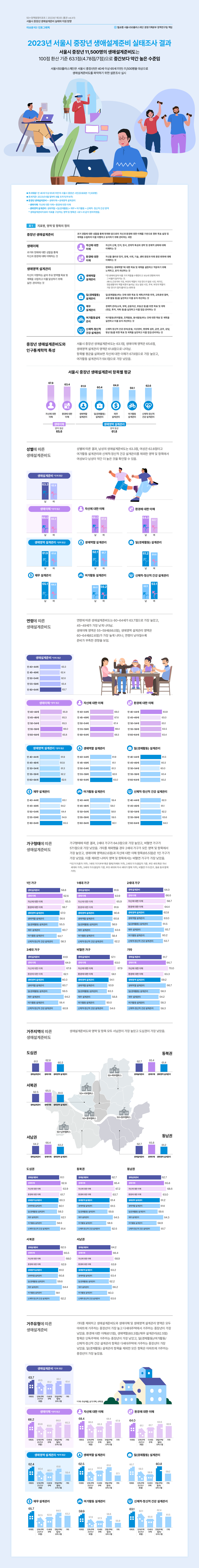 [50%2B정책동향리포트][2023년3호][인포그래픽]+2023년+서울시+중장년+생애설계준비+실태조사+결과_임소현.png